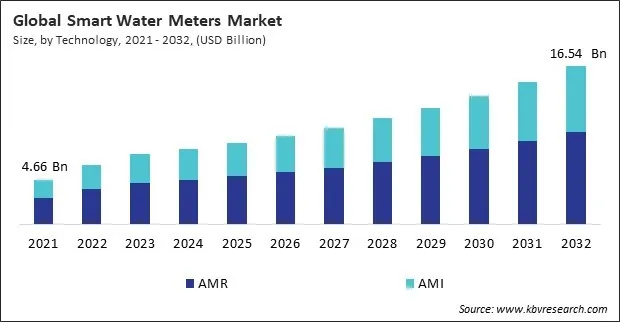 Smart Water Meters Market Size - Global Opportunities and Trends Analysis Report 2021-2032 Smart Water Meters Market Size - Global Opportunities and Trends Analysis Report 2021-2032