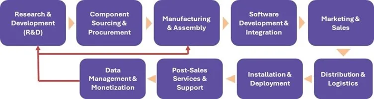 Smart Water Meters Market - Value Chain Analysis (VCA) Smart Water Meters Market - Value Chain Analysis (VCA)
