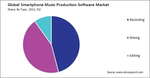 Smartphone Music Production Software Market Share and Industry Analysis Report 2022