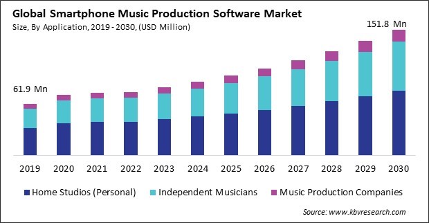 Smartphone Music Production Software Market Size - Global Opportunities and Trends Analysis Report 2019-2030