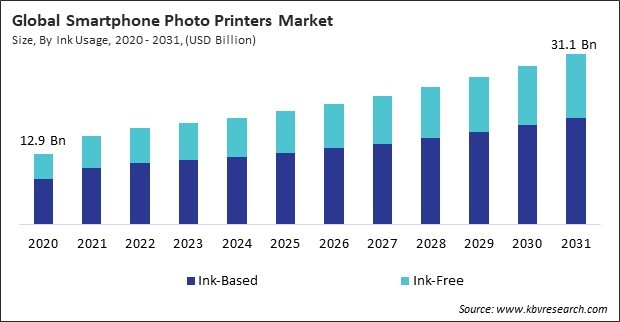 Smartphone Photo Printers Market Size - Global Opportunities and Trends Analysis Report 2020-2031