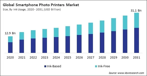 Smartphone Photo Printers Market Size - Global Opportunities and Trends Analysis Report 2020-2031 Smartphone Photo Printers Market Size - Global Opportunities and Trends Analysis Report 2020-2031