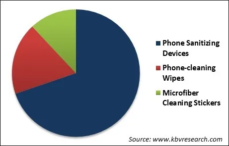 Smartphone Sanitizer Market Share