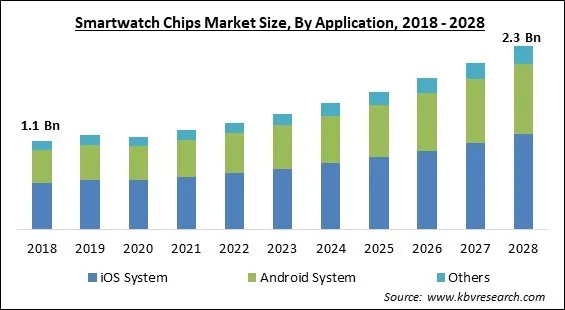 Smartwatch Chips Market - Global Opportunities and Trends Analysis Report 2018-2028 Smartwatch Chips Market - Global Opportunities and Trends Analysis Report 2018-2028