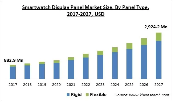Smartwatch Display Panel Market Size - Global Opportunities and Trends Analysis Report 2017-2027