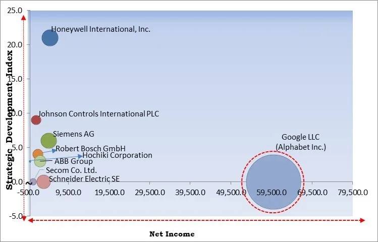 Smoke Detector Market - Competitive Landscape and Trends by Forecast 2030