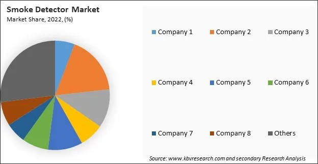 Smoke Detector Market Share 2022