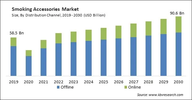 Smoking Accessories Market Size - Global Opportunities and Trends Analysis Report 2019-2030