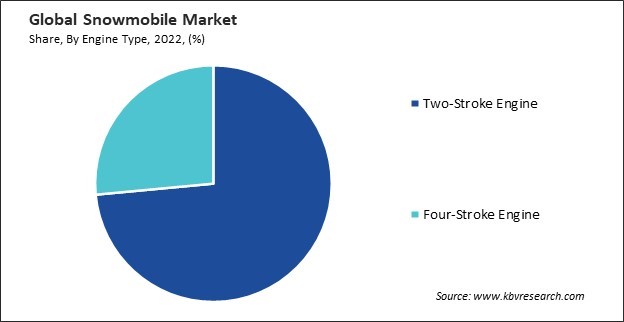 Snowmobile Market Share and Industry Analysis Report 2022
