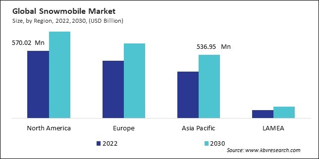 Snowmobile Market Size - By Region