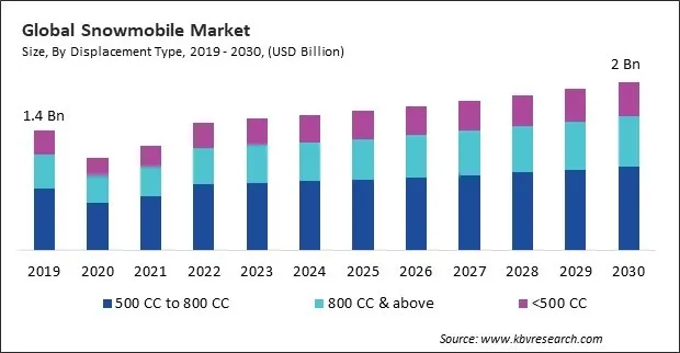 Snowmobile Market Size - Global Opportunities and Trends Analysis Report 2019-2030 Snowmobile Market Size - Global Opportunities and Trends Analysis Report 2019-2030
