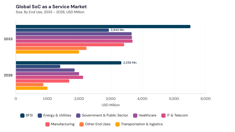 SoC as a Service Market segment size and growth forecast SoC as a Service Market segment size and growth forecast