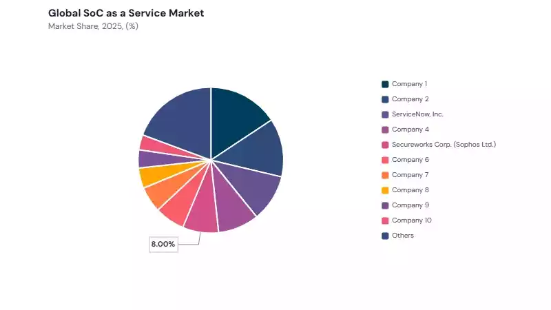 SoC as a Service Market share analysis SoC as a Service Market share analysis