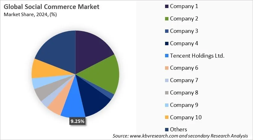 Social Commerce Market Share 2024