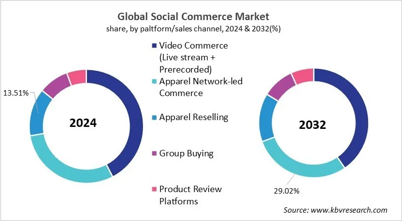 Social Commerce Market Share and Industry Analysis Report 2024