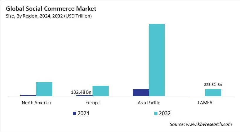  Social Commerce Market Size - By Region