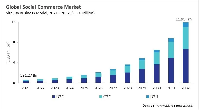 Social Commerce Market Size - Global Opportunities and Trends Analysis Report 2021-2032