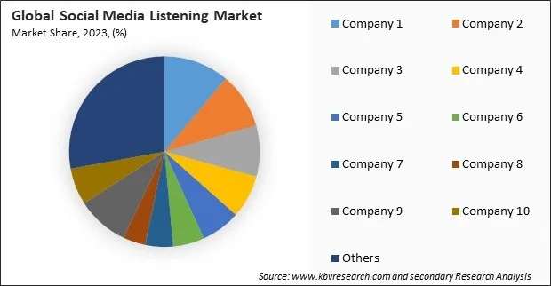 Social Media Listening Market Share 2023 Social Media Listening Market Share 2023