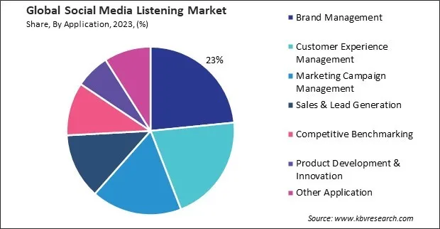 Social Media Listening Market Share and Industry Analysis Report 2023 Social Media Listening Market Share and Industry Analysis Report 2023