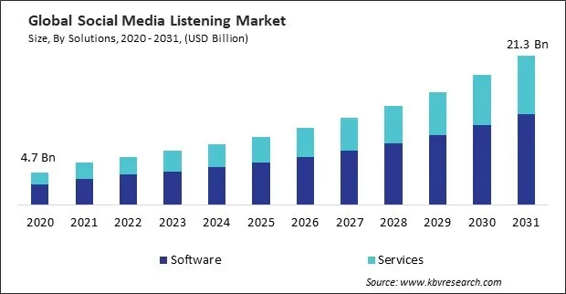 Social Media Listening Market Size - Global Opportunities and Trends Analysis Report 2020-2031 Social Media Listening Market Size - Global Opportunities and Trends Analysis Report 2020-2031
