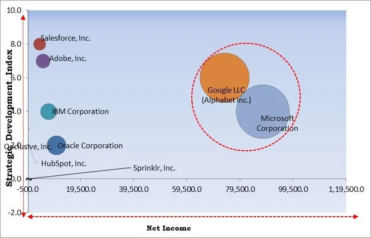 Social Media Management Market - Competitive Landscape and Trends by Forecast 2031 Social Media Management Market - Competitive Landscape and Trends by Forecast 2031