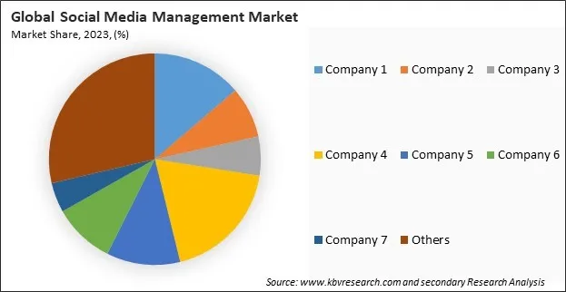 Social Media Management Market Share 2023 Social Media Management Market Share 2023