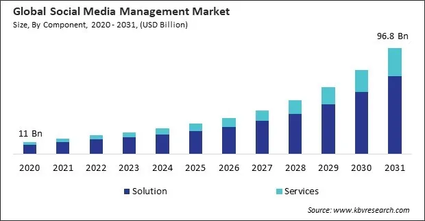 Social Media Management Market Size - Global Opportunities and Trends Analysis Report 2020-2031 Social Media Management Market Size - Global Opportunities and Trends Analysis Report 2020-2031