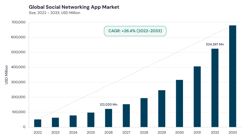 Social Networking App Market CAGR and growth forecast