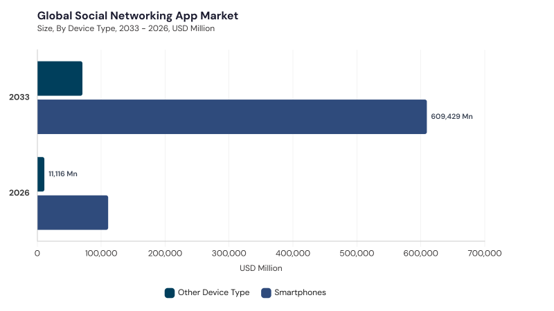 Social Networking App Market segment size and growth forecast