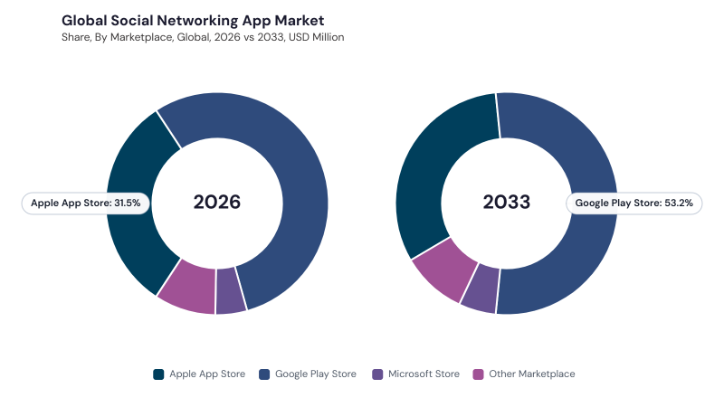 Social Networking App Market segment Share