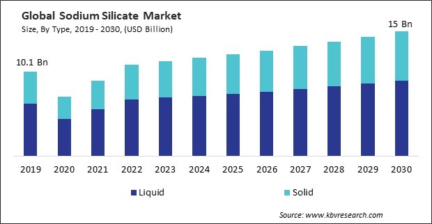 Sodium Silicate Market Size - Global Opportunities and Trends Analysis Report 2019-2030