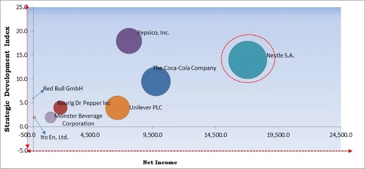 Soft Drinks Market - Competitive Landscape and Trends by Forecast 2028