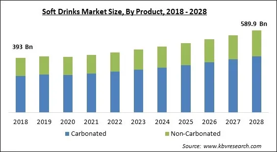 Soft Drinks Market Size - Global Opportunities and Trends Analysis Report 2018-2028