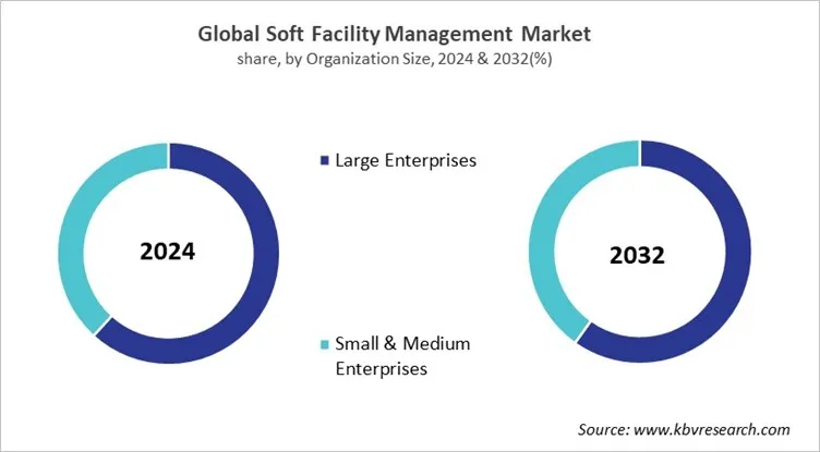 Soft Facility Management Market Share and Industry Analysis Report 2024