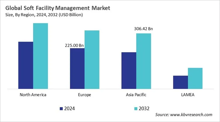  Soft Facility Management Market Size - By Region