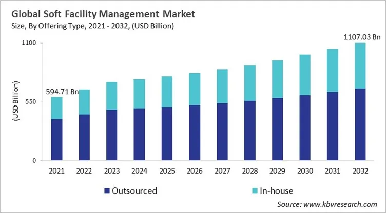 Soft Facility Management Market Size - Global Opportunities and Trends Analysis Report 2021-2032