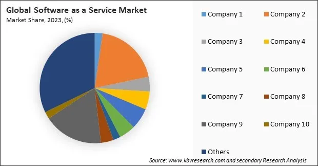 Software as a Service Market Share 2023