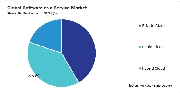 Software as a Service Market Share and Industry Analysis Report 2023