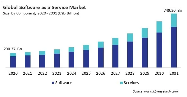 Software as a Service Market Size - Global Opportunities and Trends Analysis Report 2020-2031