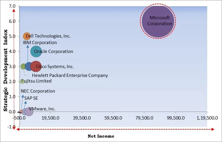 Software Defined Data Center Market - Competitive Landscape and Trends by Forecast 2032 Software Defined Data Center Market - Competitive Landscape and Trends by Forecast 2032