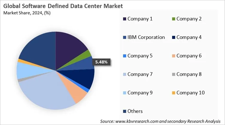Software Defined Data Center Market Share 2024 Software Defined Data Center Market Share 2024