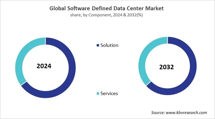Software Defined Data Center Market Share and Industry Analysis Report 2024 Software Defined Data Center Market Share and Industry Analysis Report 2024