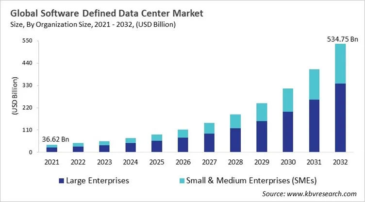 Software Defined Data Center Market Size - Global Opportunities and Trends Analysis Report 2021-2032 Software Defined Data Center Market Size - Global Opportunities and Trends Analysis Report 2021-2032