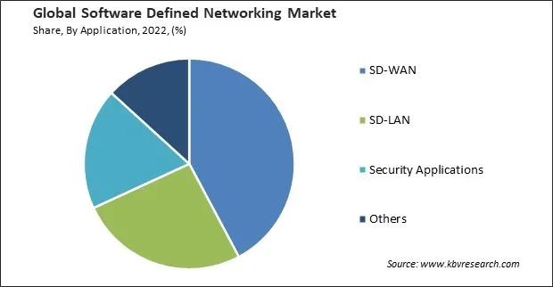 Software Defined Networking Market Share and Industry Analysis Report 2022