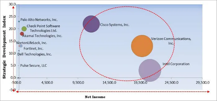 Software Defined Perimeter Market Cardinal Matrix