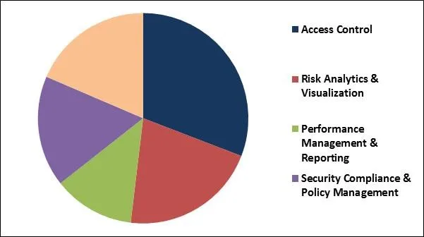 Software Defined Perimeter Market Share