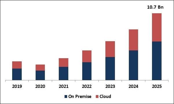 Software Defined Perimeter Market Size