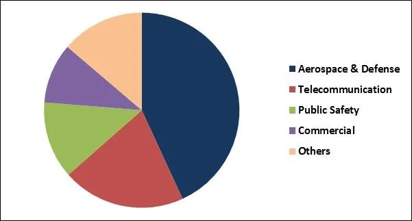 Software Defined Radio (SDR) Market Share