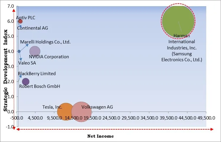 Software-defined Vehicle Market - Competitive Landscape and Trends by Forecast 2030 Software-defined Vehicle Market - Competitive Landscape and Trends by Forecast 2030