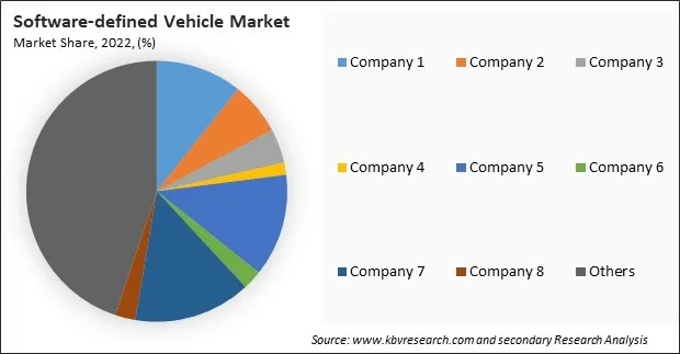 Software-defined Vehicle Market Share 2022 Software-defined Vehicle Market Share 2022